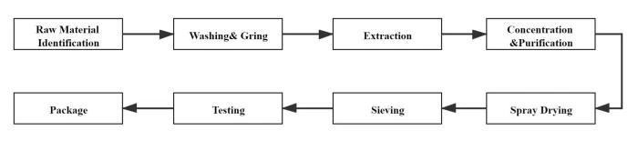 Herb Extract Flow Chart